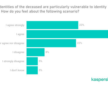 6 in 10 of Internet Users are Worried About their Data After their Death