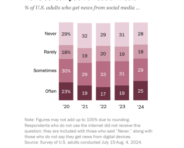 Majority of Americans Still Turn To Social Media To Get News Insights, New Study Confirms