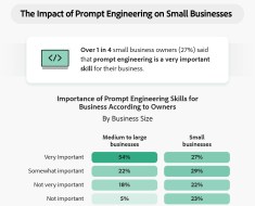 Prompt Engineering is in Demand for Small Businesses in the USA