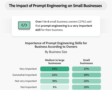 Prompt Engineering is in Demand for Small Businesses in the USA