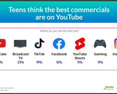 Survey Shows New Social Media Habits Among Teens that Advertisers Should be Aware of