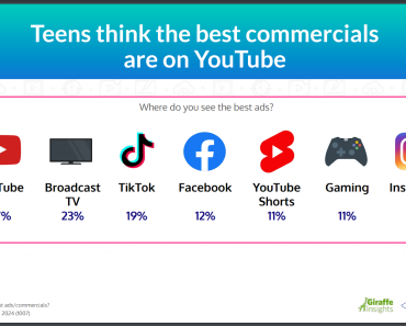 Survey Shows New Social Media Habits Among Teens that Advertisers Should be Aware of