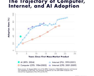 AI Revolution Reshapes Work and Home, Accelerates Faster Than Any Previous Technology