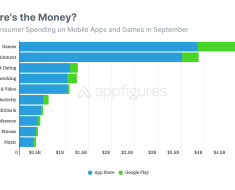 Consumers Spent .2 Billion on Apps in September 2024; App Store Generated .7 Billion Revenue