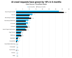 Bots are Growing in Numbers and this Could Change the Traffic on Open Web