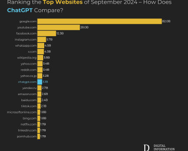 ChatGPT Surpasses Bing, Achieves 3.1 Billion Visits in September with 112% Growth