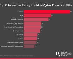 Retail, Tech Sectors Lead in Cyber Breaches: Study Highlights Vulnerable Industries