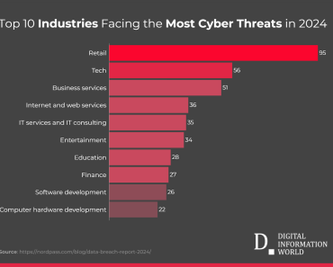 Retail, Tech Sectors Lead in Cyber Breaches: Study Highlights Vulnerable Industries