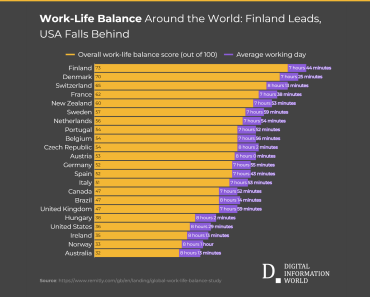 Which Countries Have The Best and Worst Work-Life Balance?