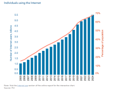 More People Might Be Online But Not From Low-Income Regions, New Study Proves